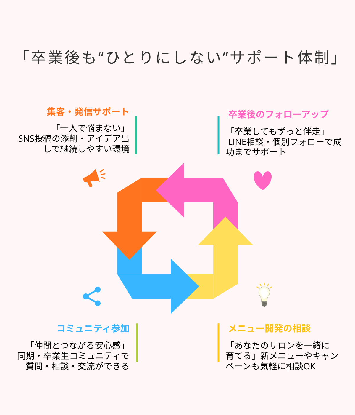 卒業後もひとりにしないサポート体制